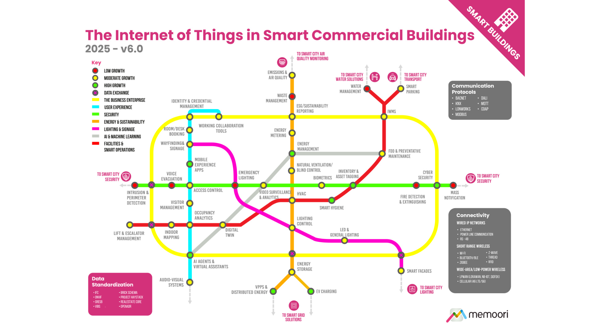 Grafik: The Internet of Things in Smart Commercial Buildings