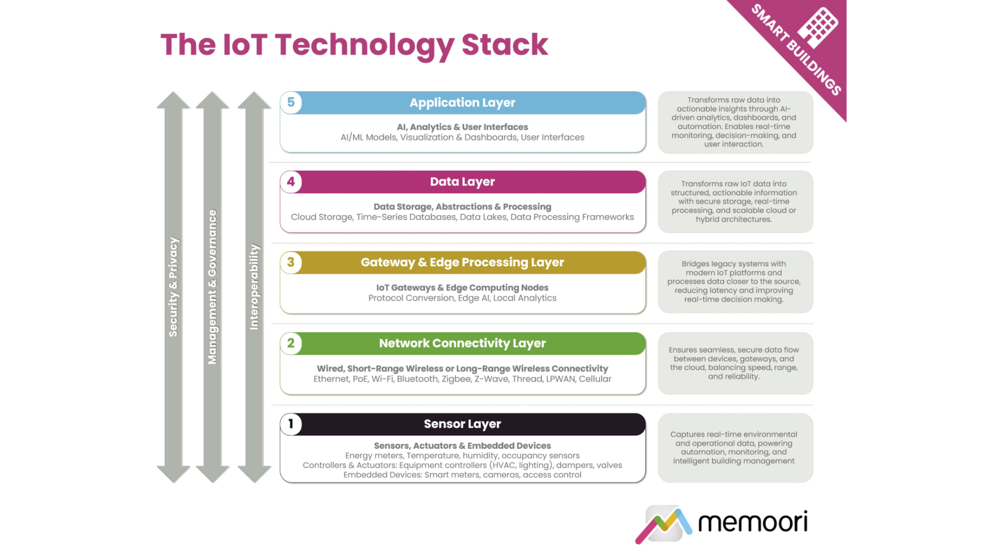 The IoT Technology Stack