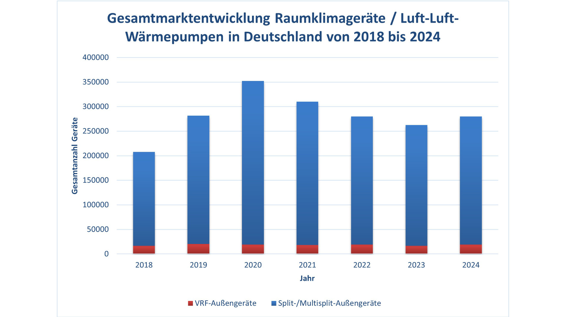 Grafik: Gesamtmarktentwicklung Raumklimageräte / Luft-Luft-Wärmepumpen in Deutschland 2018 bis 2024
