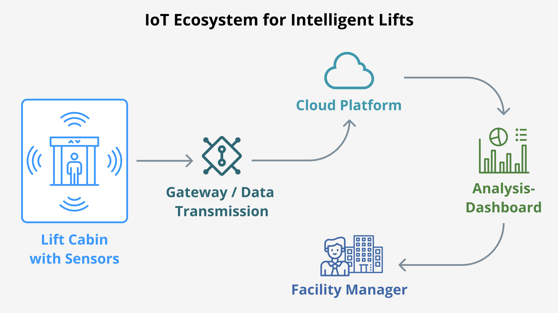 IoT Ecosystem for intelligent lifts