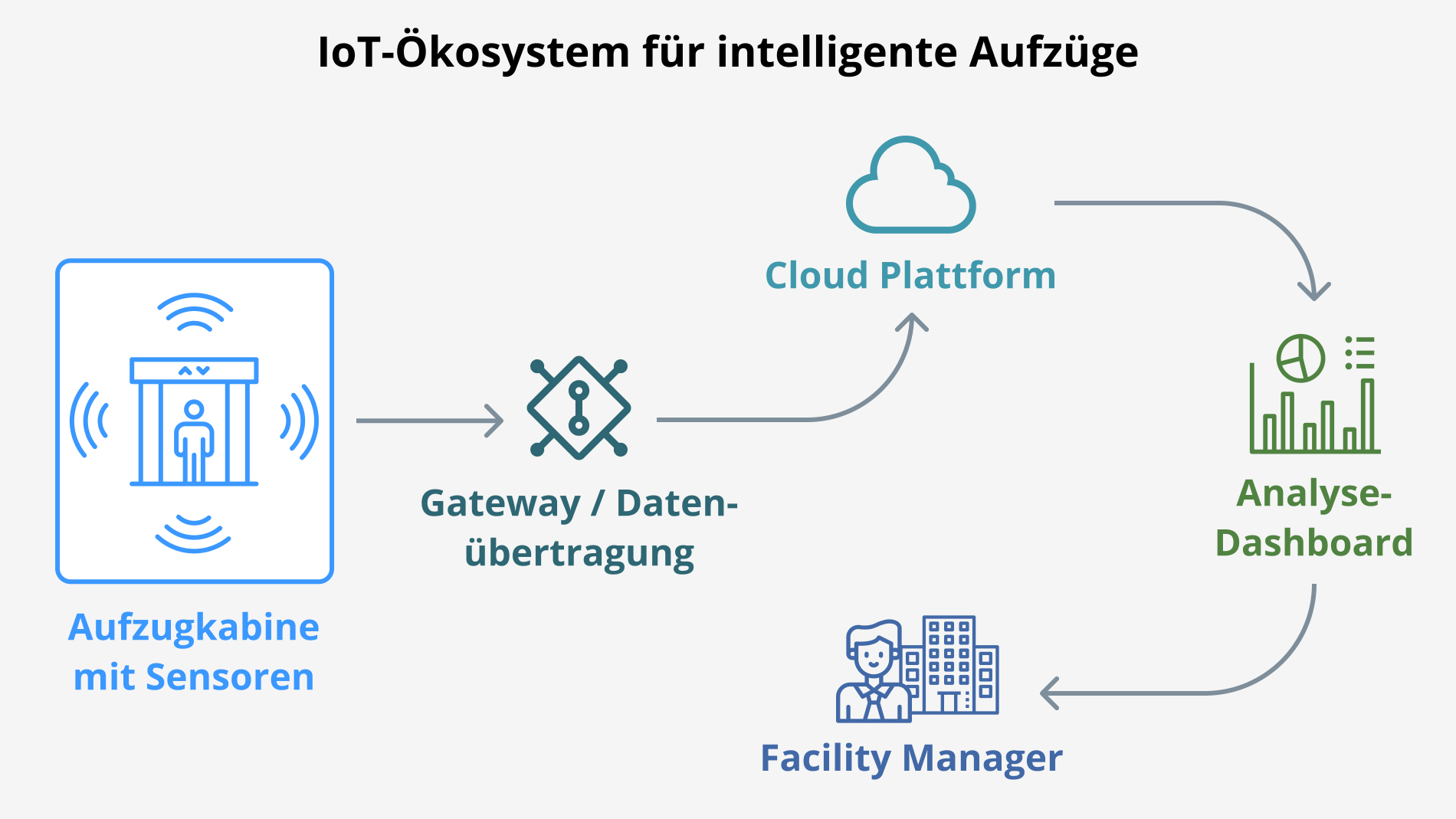 IoT-Ökosysteme für intelligente Aufzüge