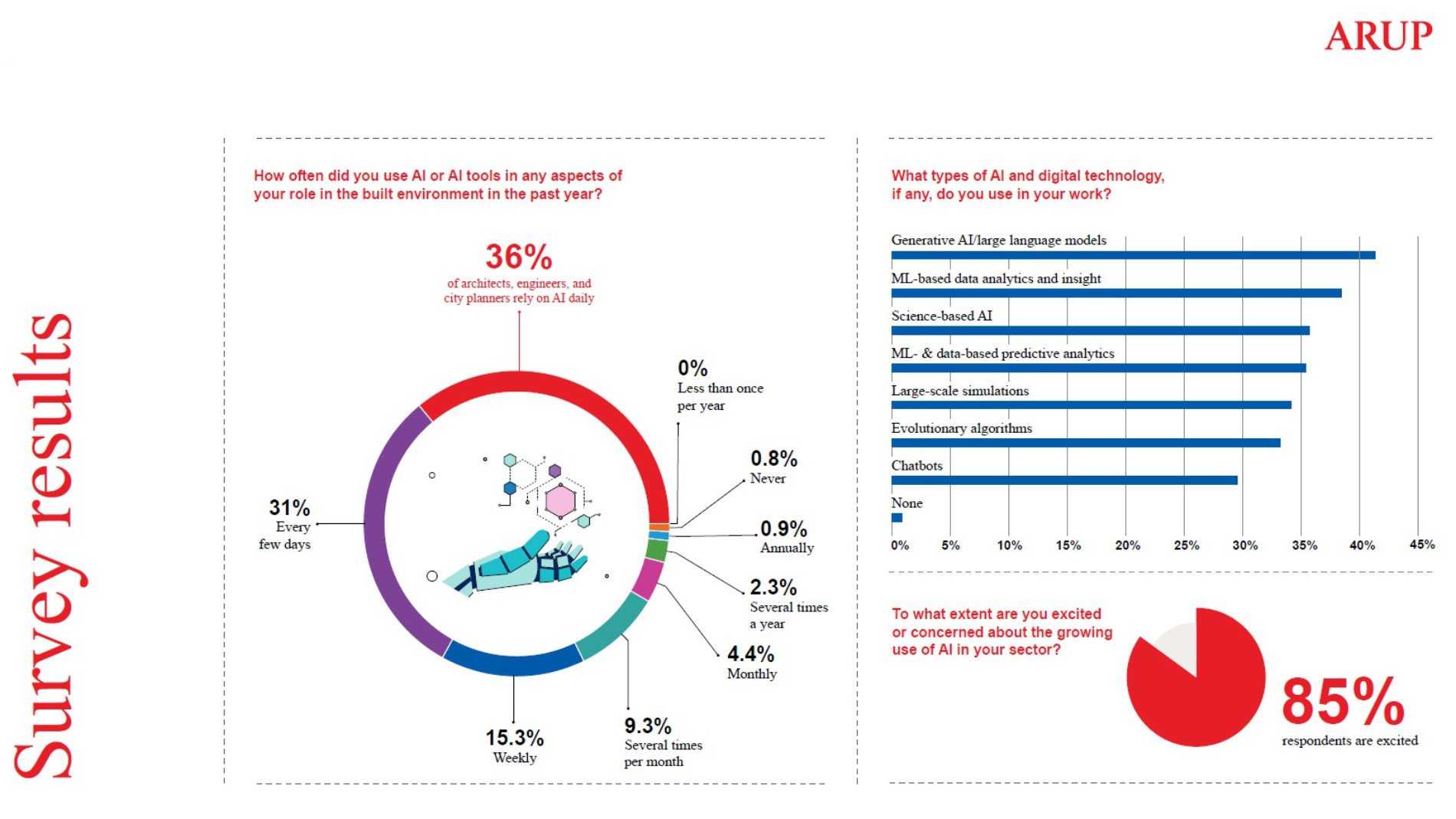 Grafik: ARUP Study Use of AI