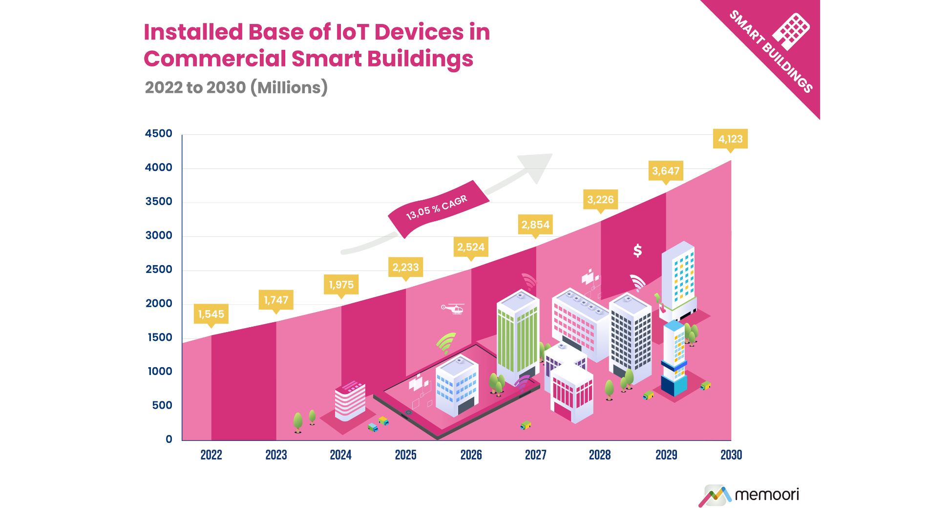 Infografik zum Wachstum von IoT-Geräten in Smart Buildings von 2022 bis 2030