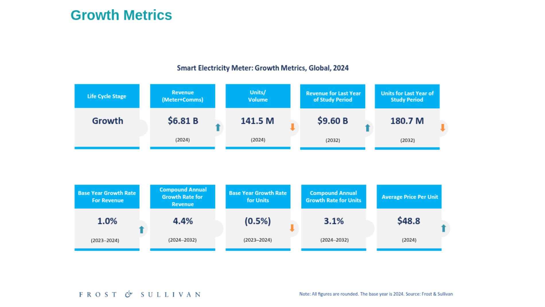 Infografik mit globalen Wachstumskennzahlen für Smart-Meter-Technologien bis 2032, inklusive Umsatz-, Stückzahl- und Preisentwicklung.