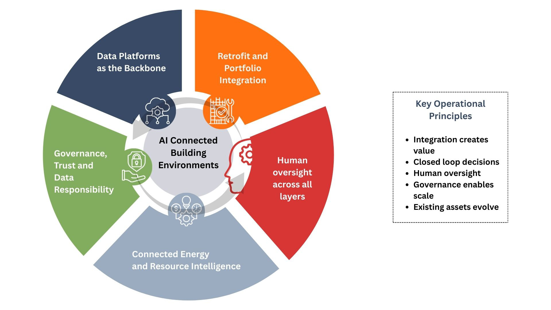 Diagramm für AI Connected Building Environments