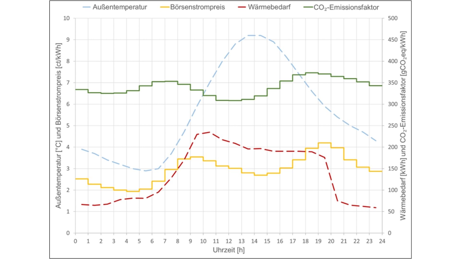 Graph: Tagesverlauf von Außentemperatur, Wärmebedarf, Strompreis und CO₂-Emissionen