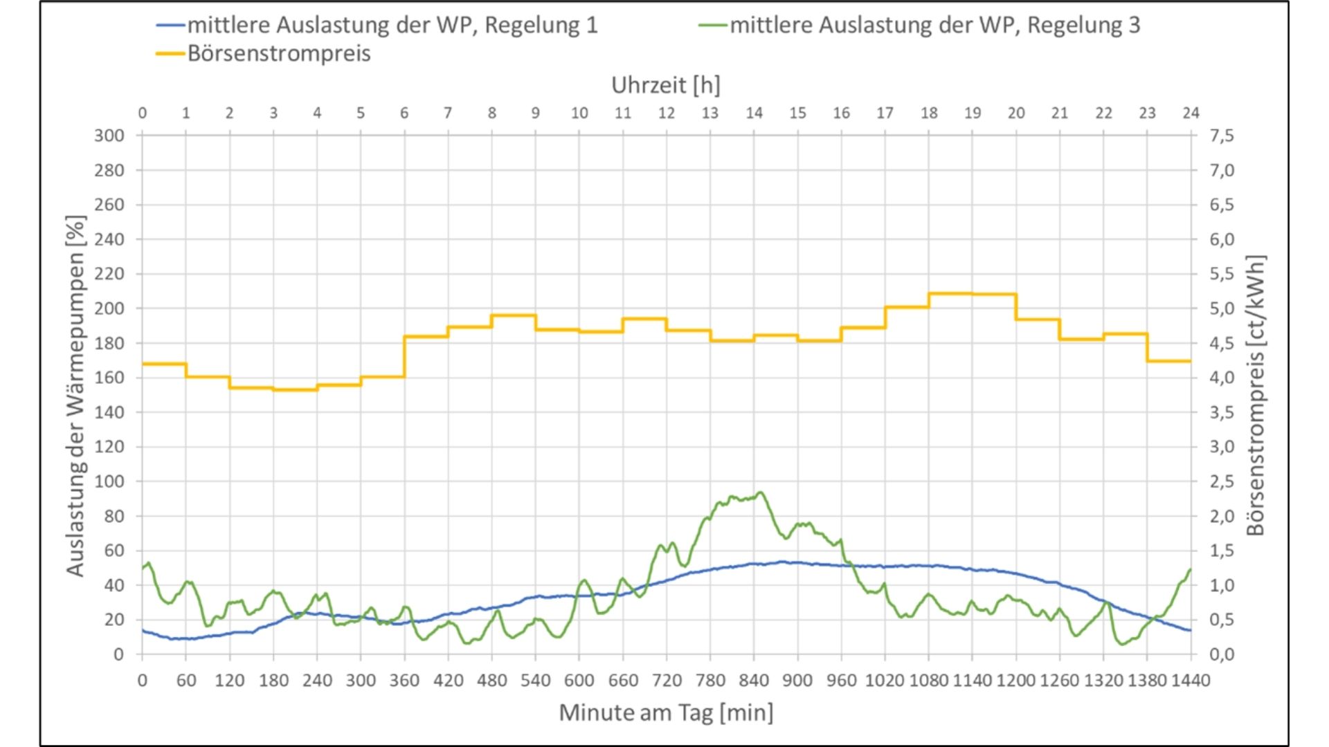 Graph: Tagesverlauf von Wärmepumpenauslastung und Börsenstrompreis im Vergleich