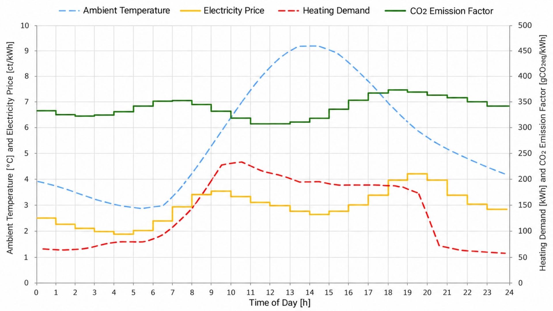 Graph: Daily trends in outdoor temperature, heating demand, electricity prices and CO₂ emissions