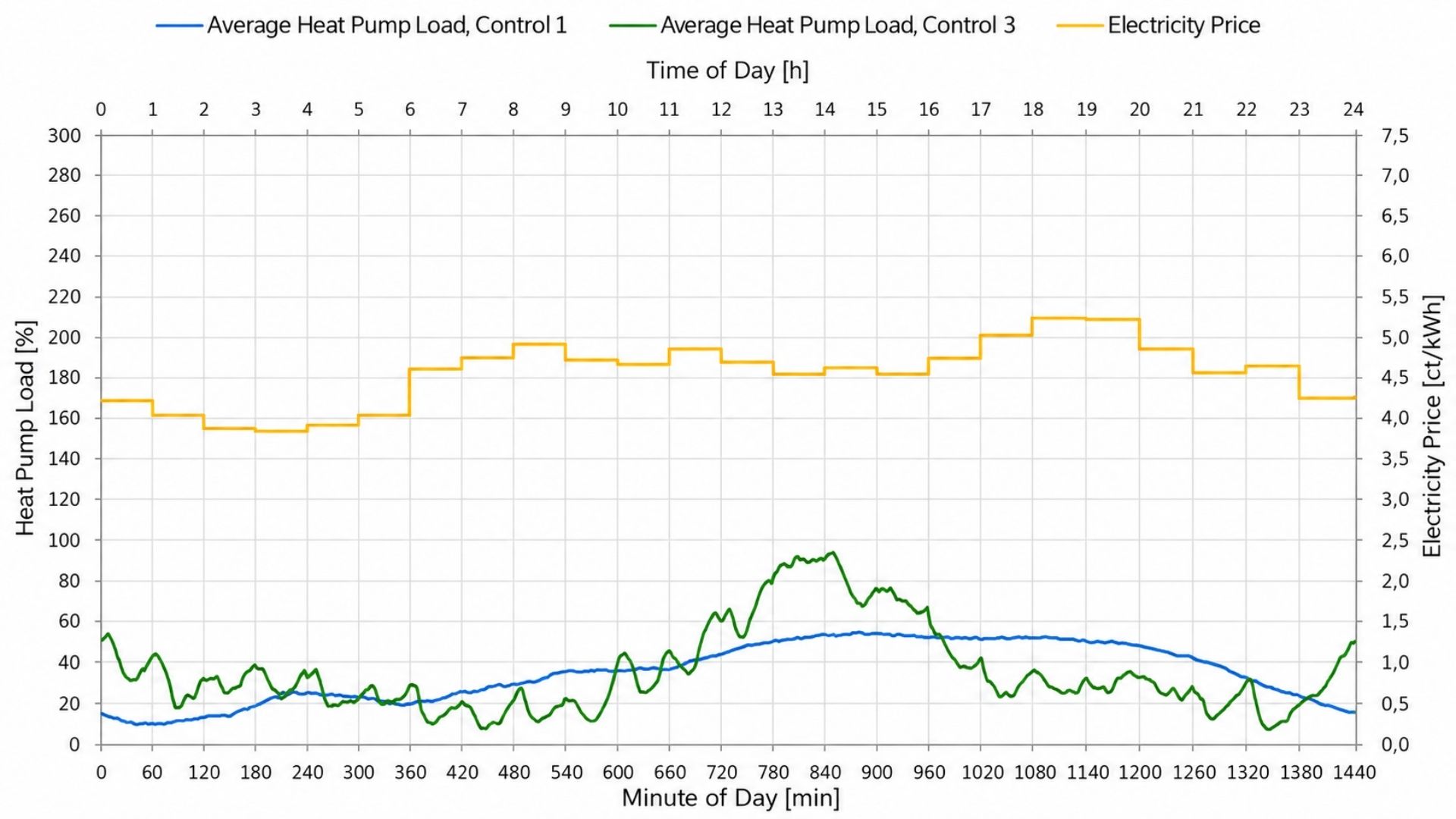 Graph: Comparison of daily trends in heat pump utilisation and the electricity market price