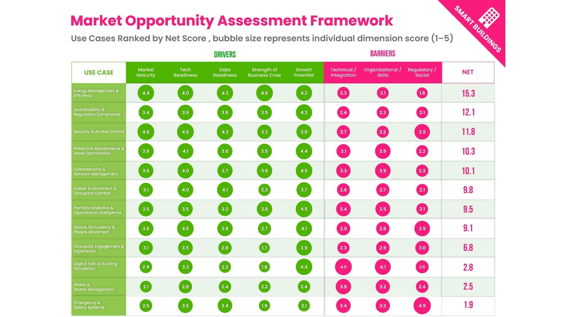 Marktanalyse Framework für Smart Building Use Cases