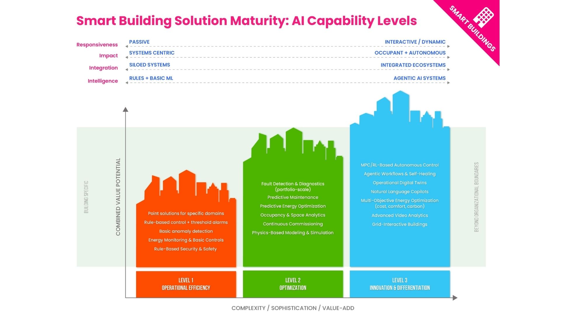 Smart Building Reifegradmodell für KI Fähigkeiten