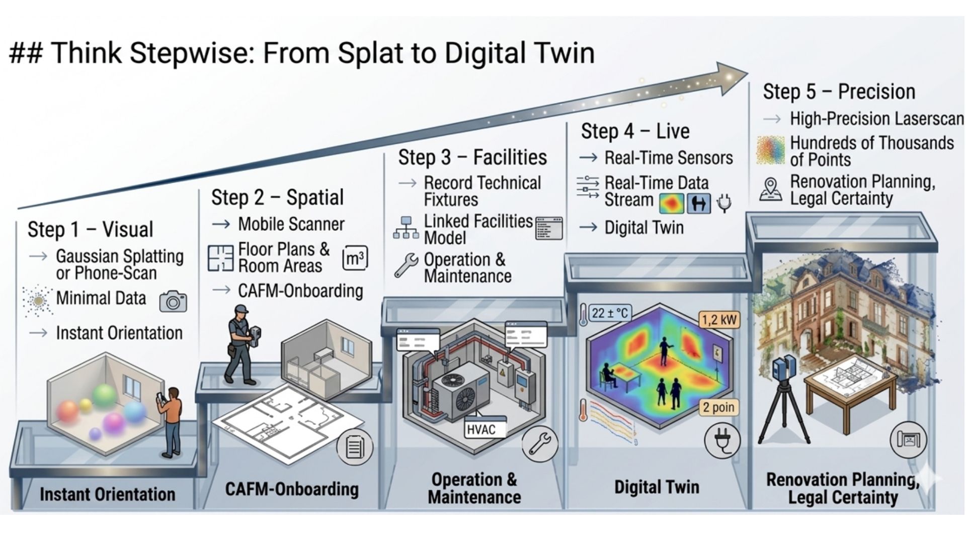 Staircase diagram of the five stages of the Scan2BIM4FM concept