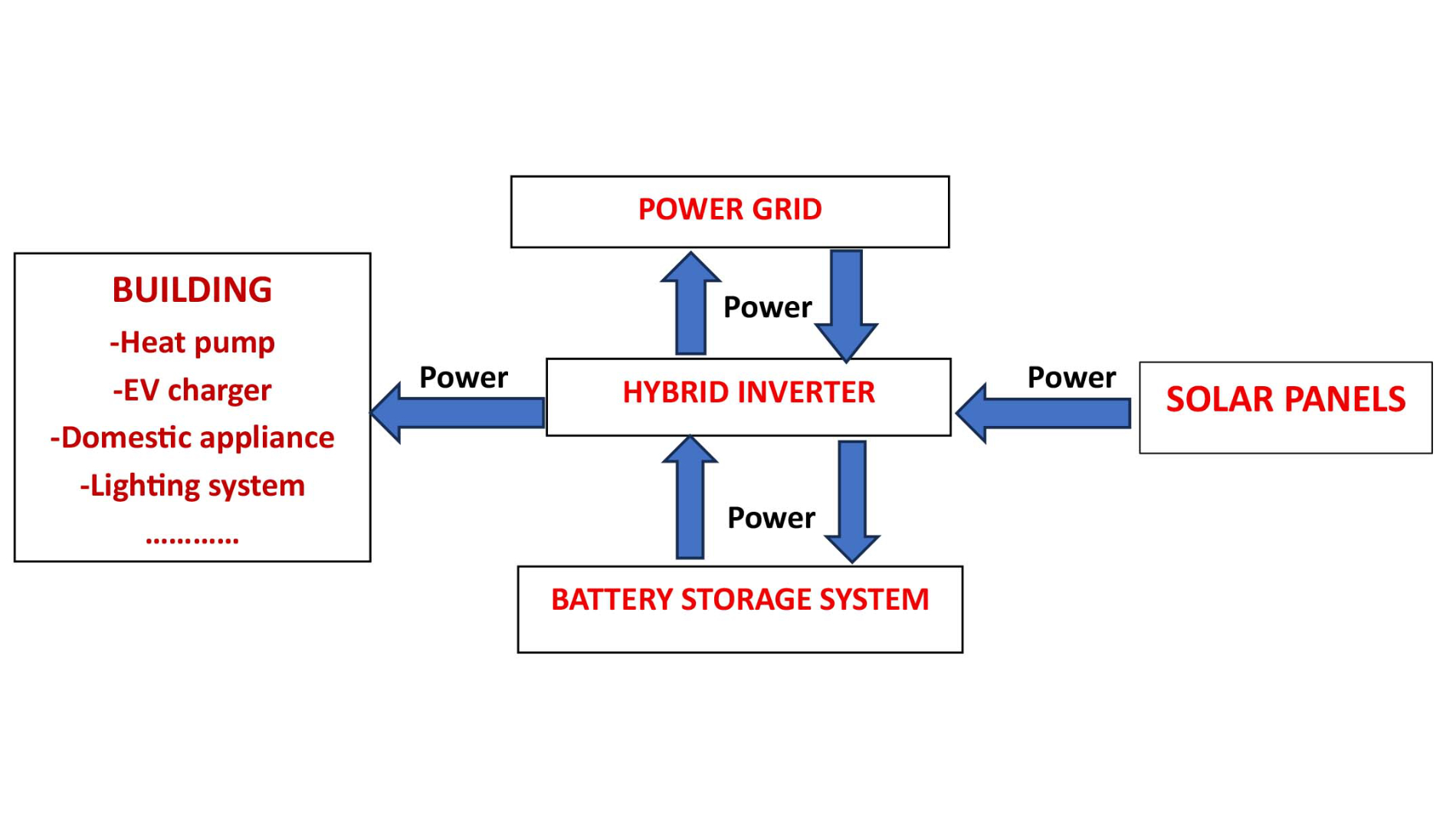 Schema eines Energiesystems mit Hybridwechselrichter
