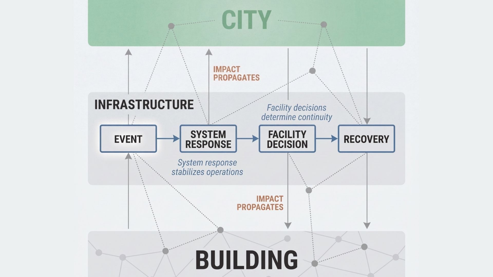 Diagram of urban infrastructure, system response, decision processes and recovery