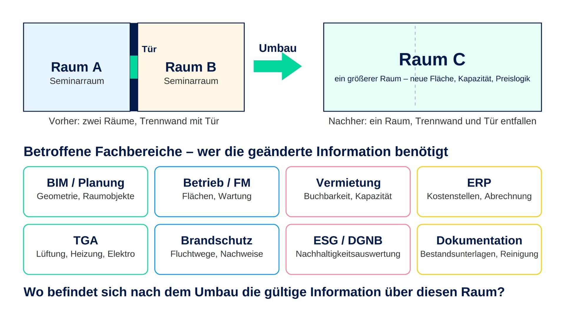 Raumumbau betrifft zahlreiche Gebäudedaten und Fachbereiche