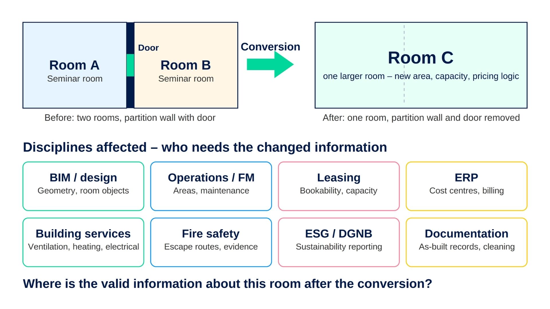 Room conversion affects building data across departments