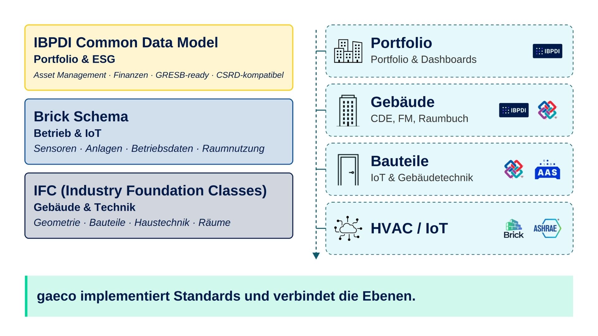 Datenstandards verbinden Portfolio, Gebäude und Gebäudetechnik