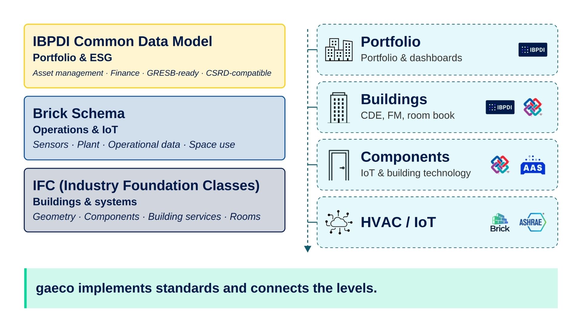 Data standards connect portfolios, buildings and technology