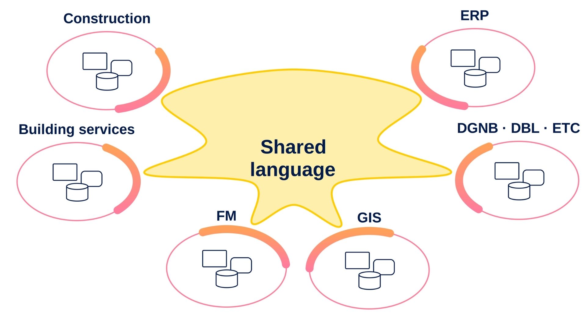 Common data language connects different building domains