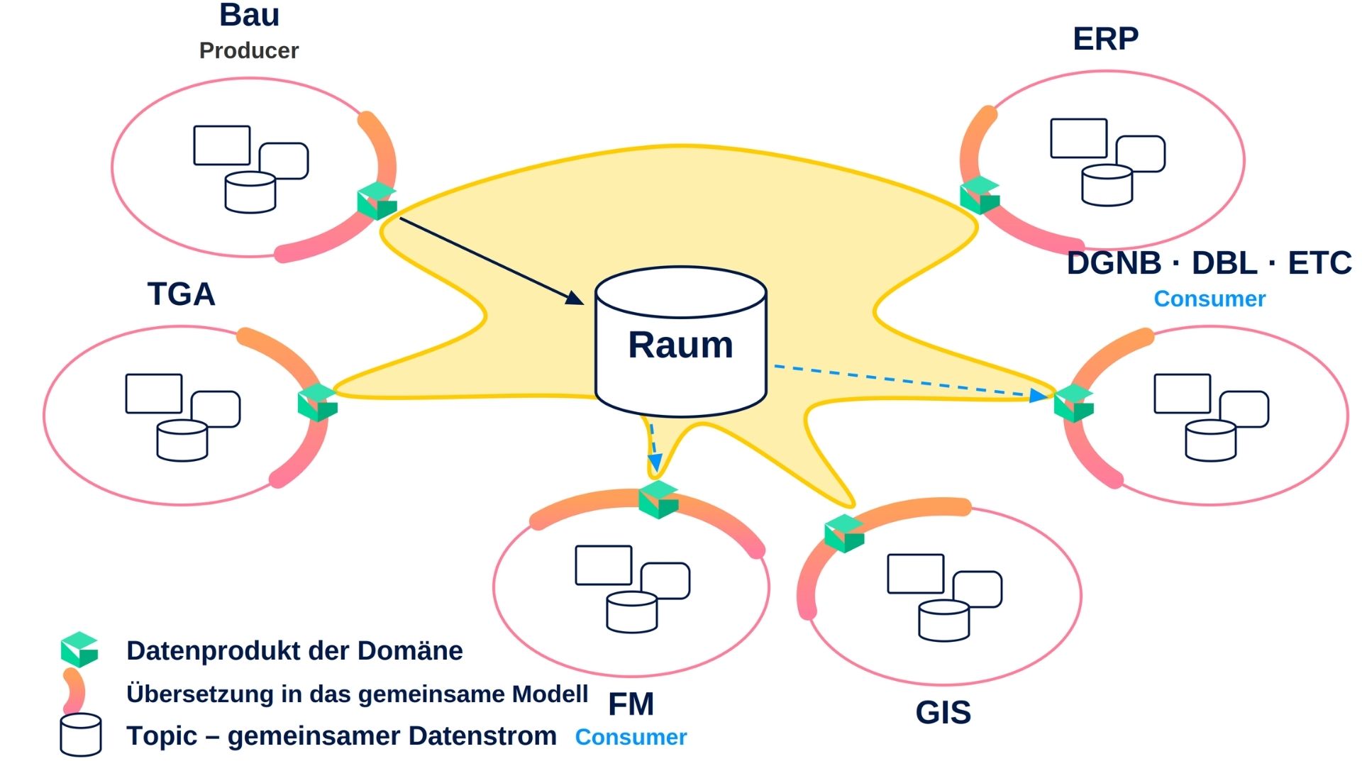 Gemeinsames Raummodell verbindet Datenprodukte verschiedener Domänen