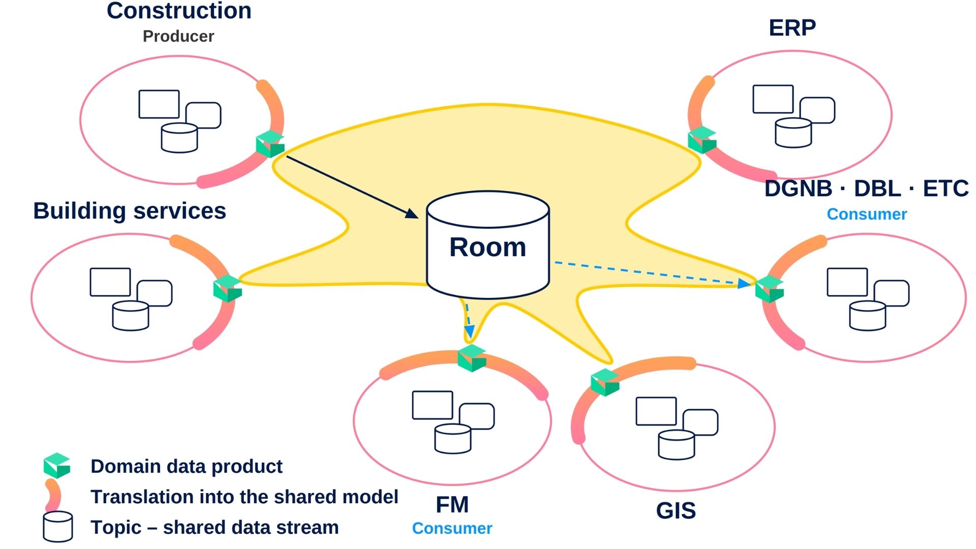 Shared room model connects cross-domain data products