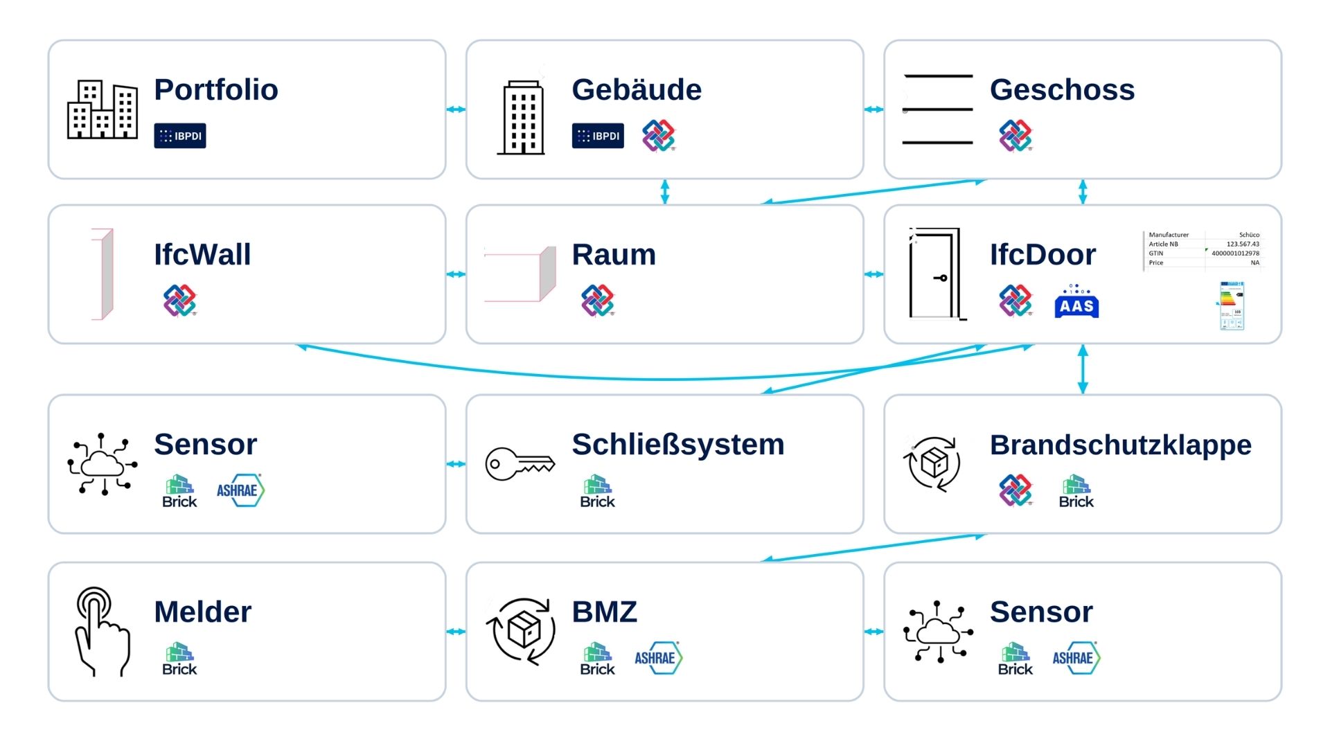Vernetztes Datenmodell für Gebäude und Gebäudetechnik