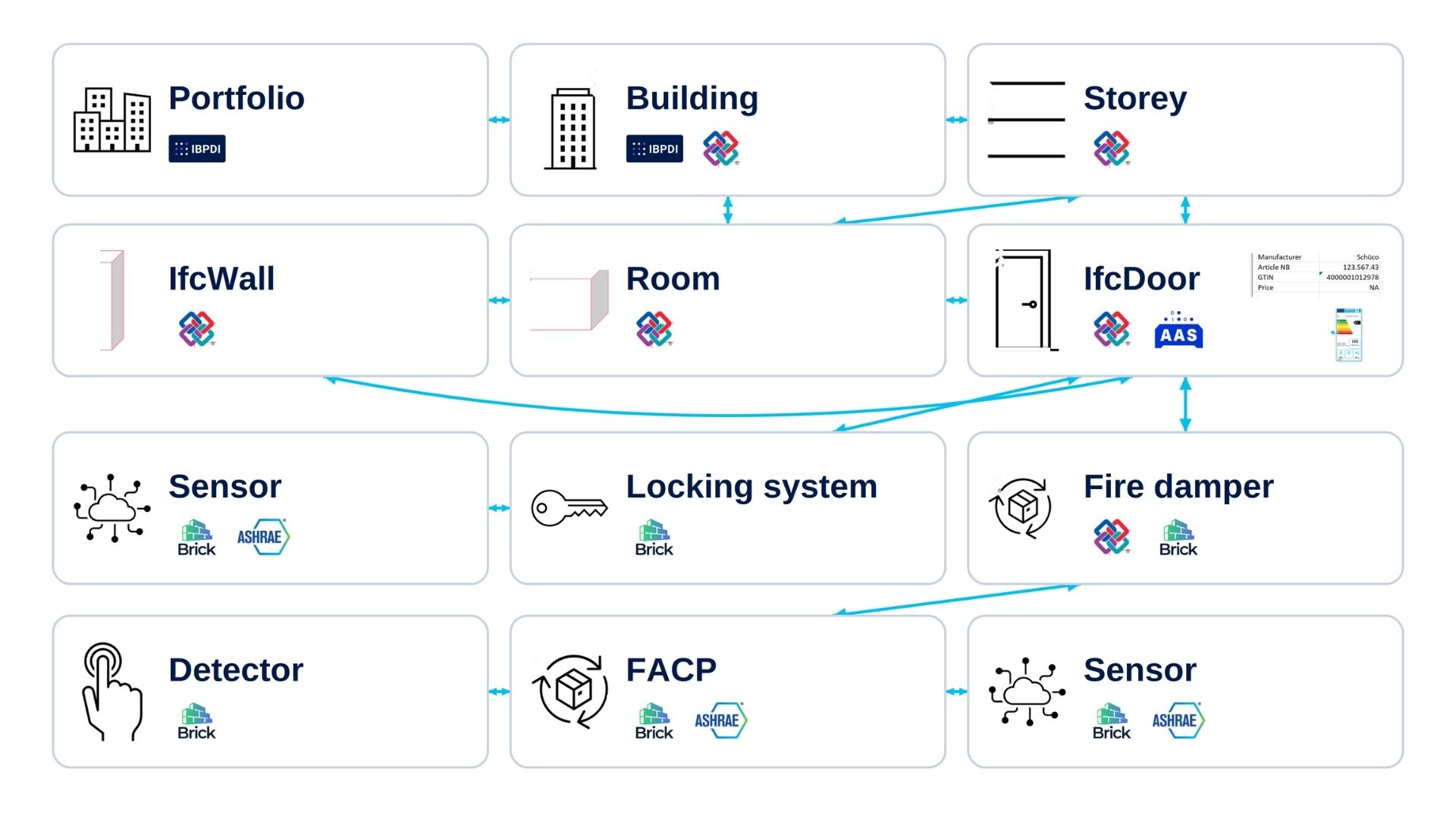 Connected data model for buildings and technology