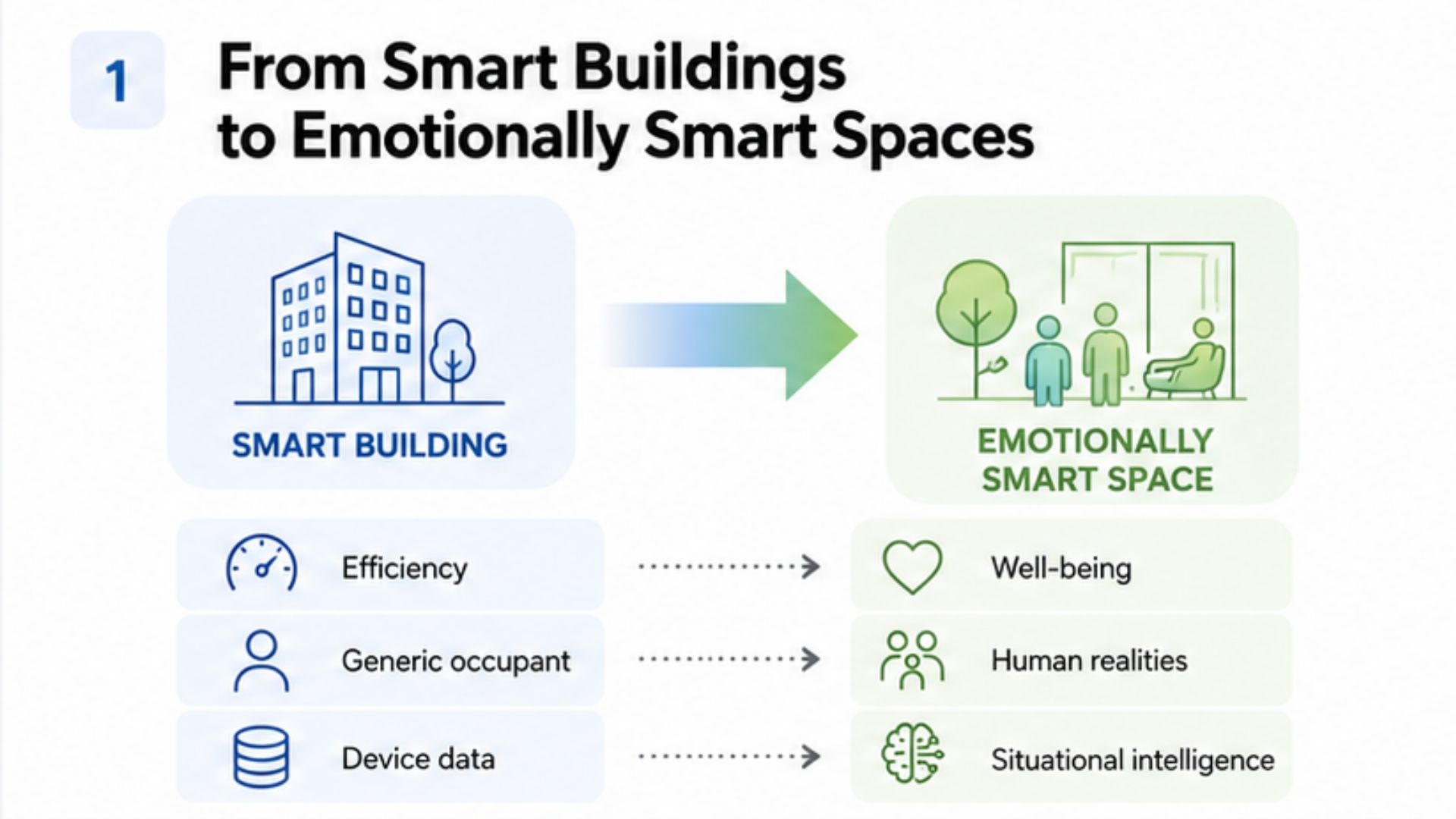 Chart: Smart buildings become human-centred spaces