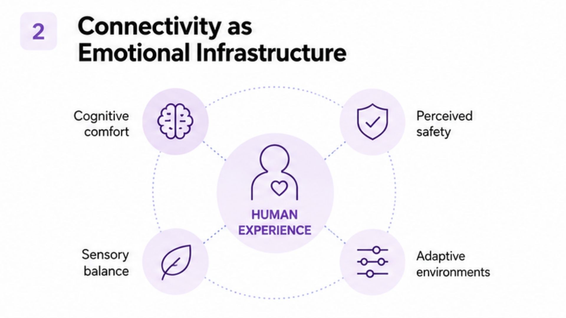Chart: Connectivity as the foundation of human spatial experience