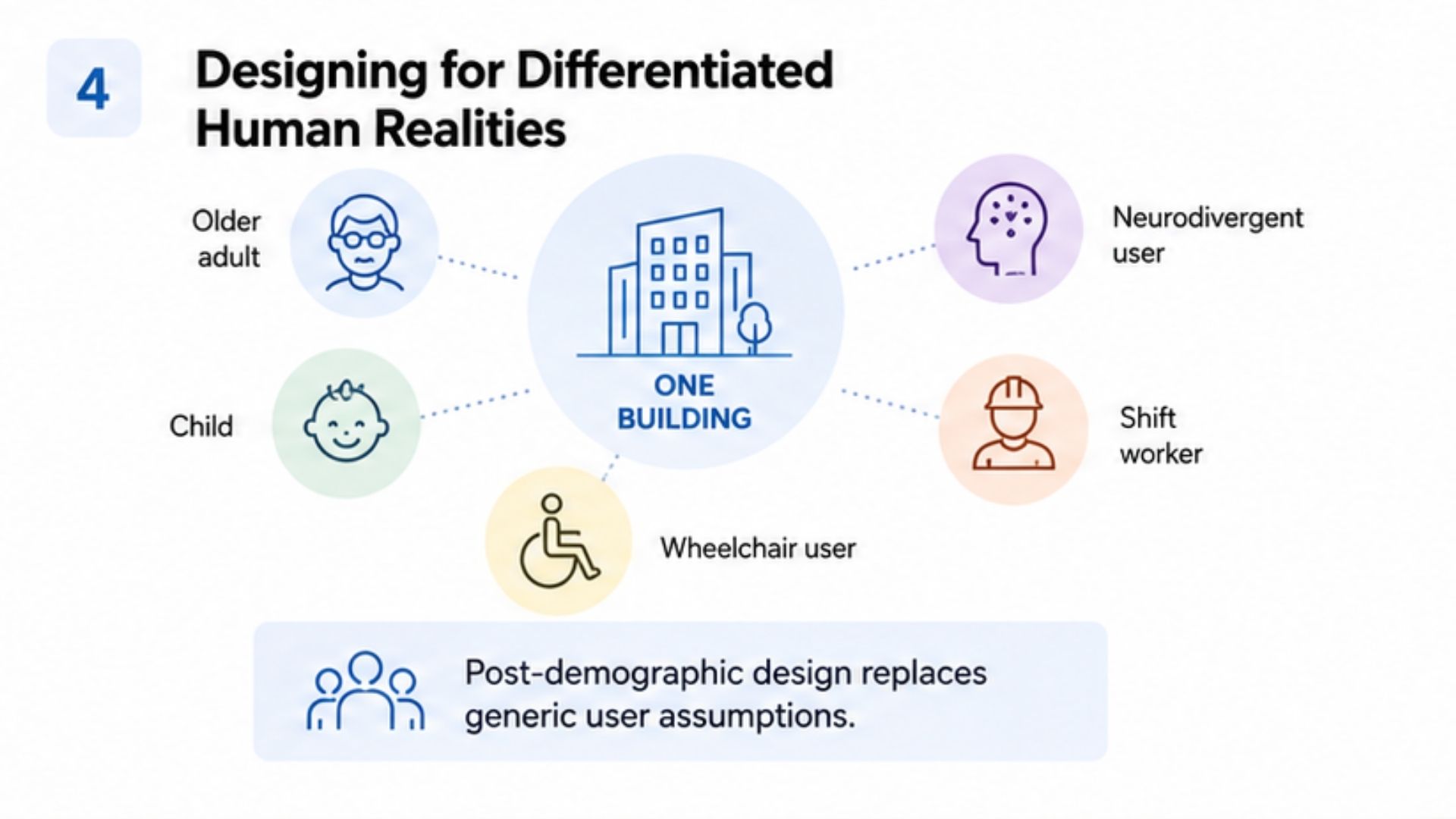 Chart: Designing buildings for diverse user needs