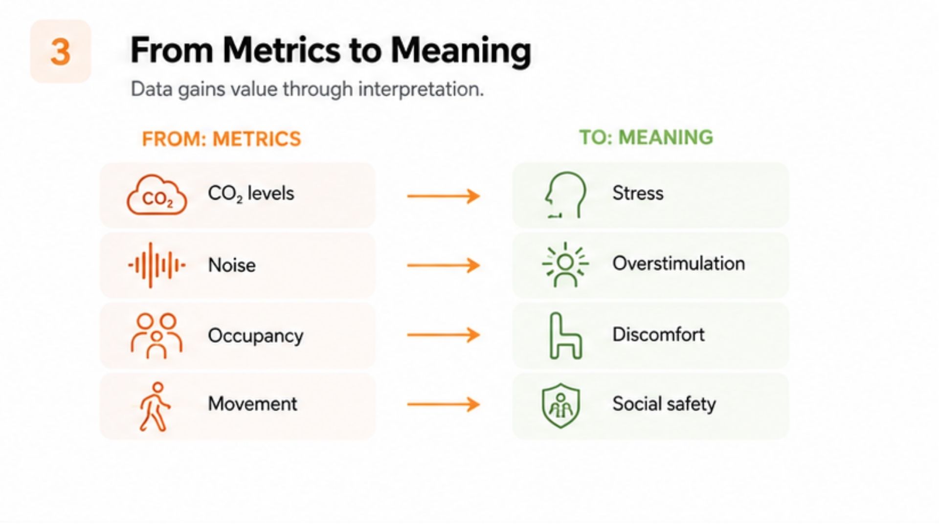 Chart: From building data to human well-being