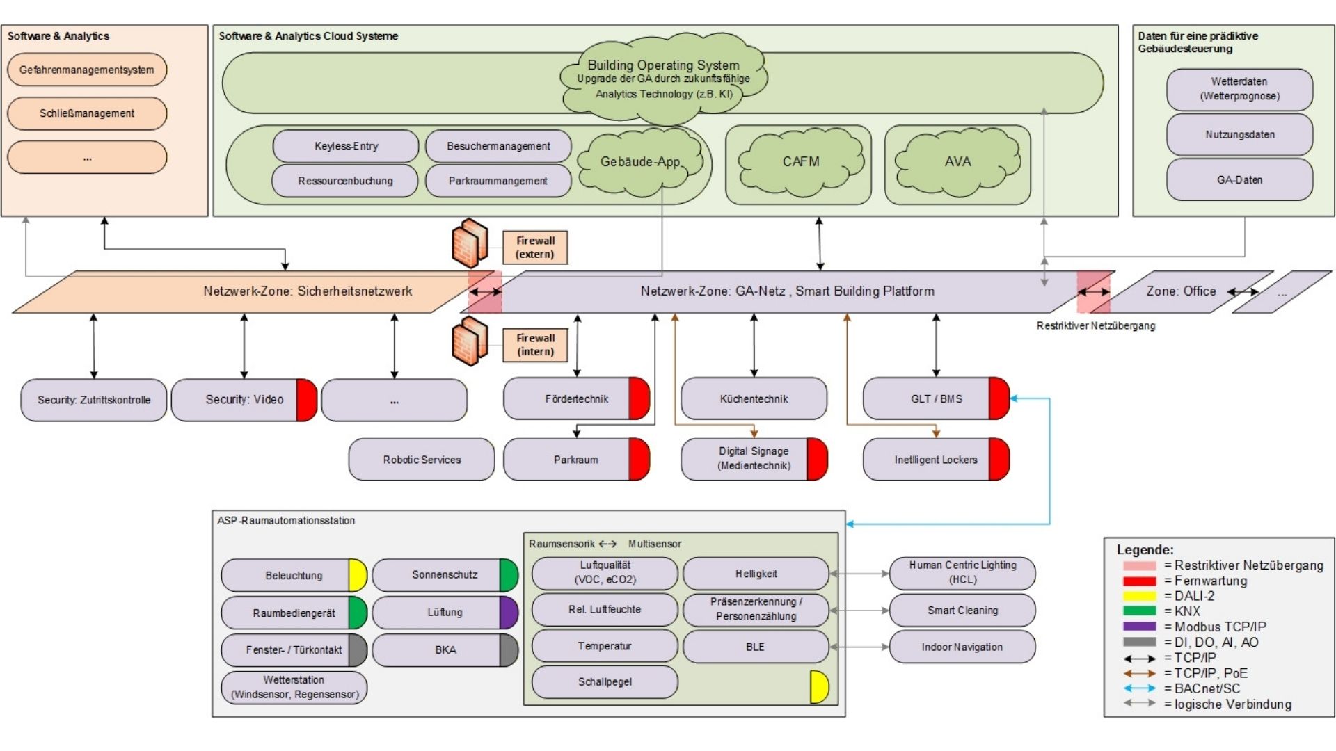 Diagramm zur IT/OT-Sicherheitsarchitektur in Smart Buildings