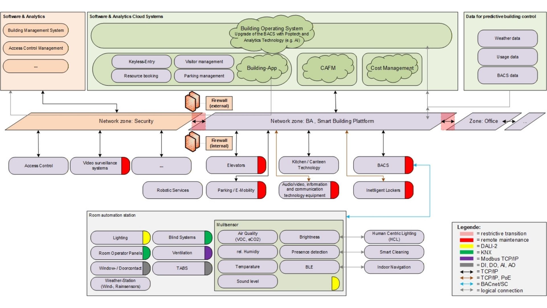 Diagram of IT/OT security architecture in smart buildings