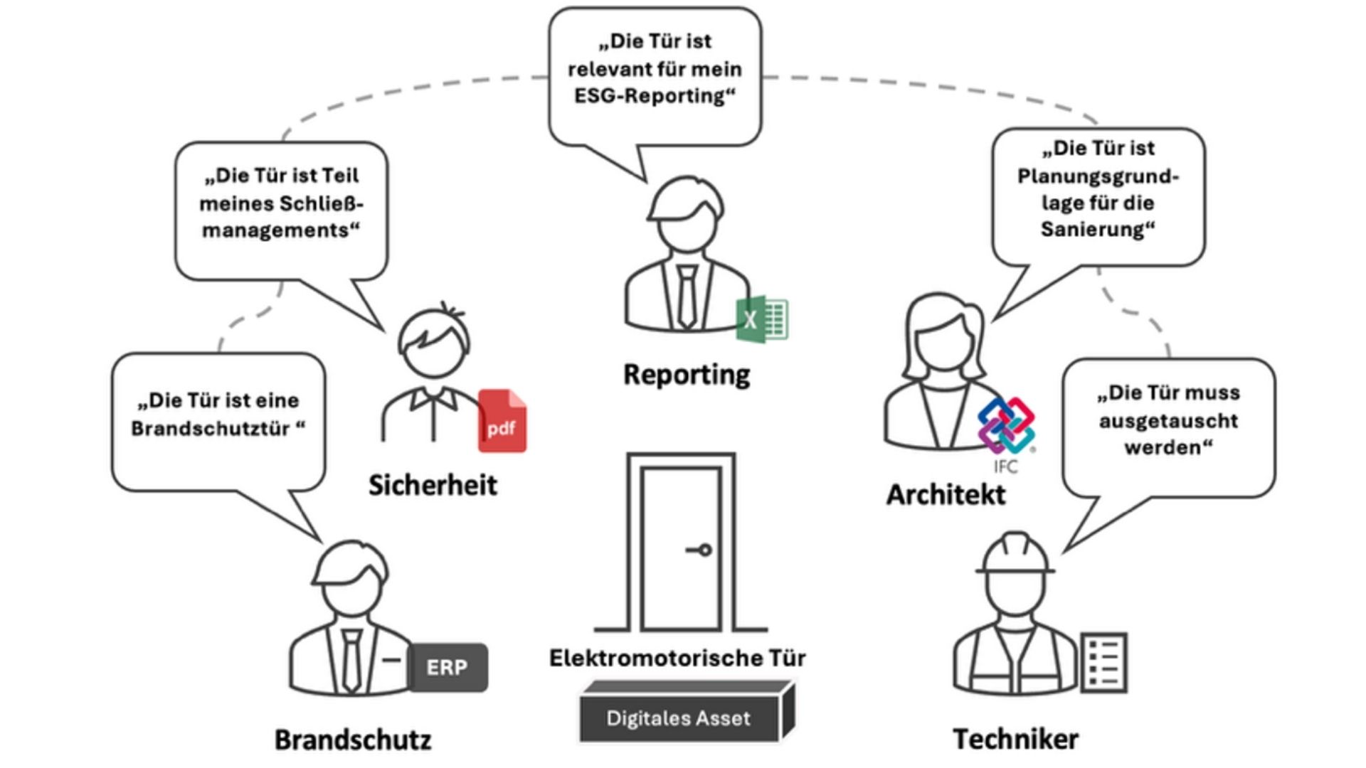 Digitale Tür als Asset für Sicherheit und Reporting