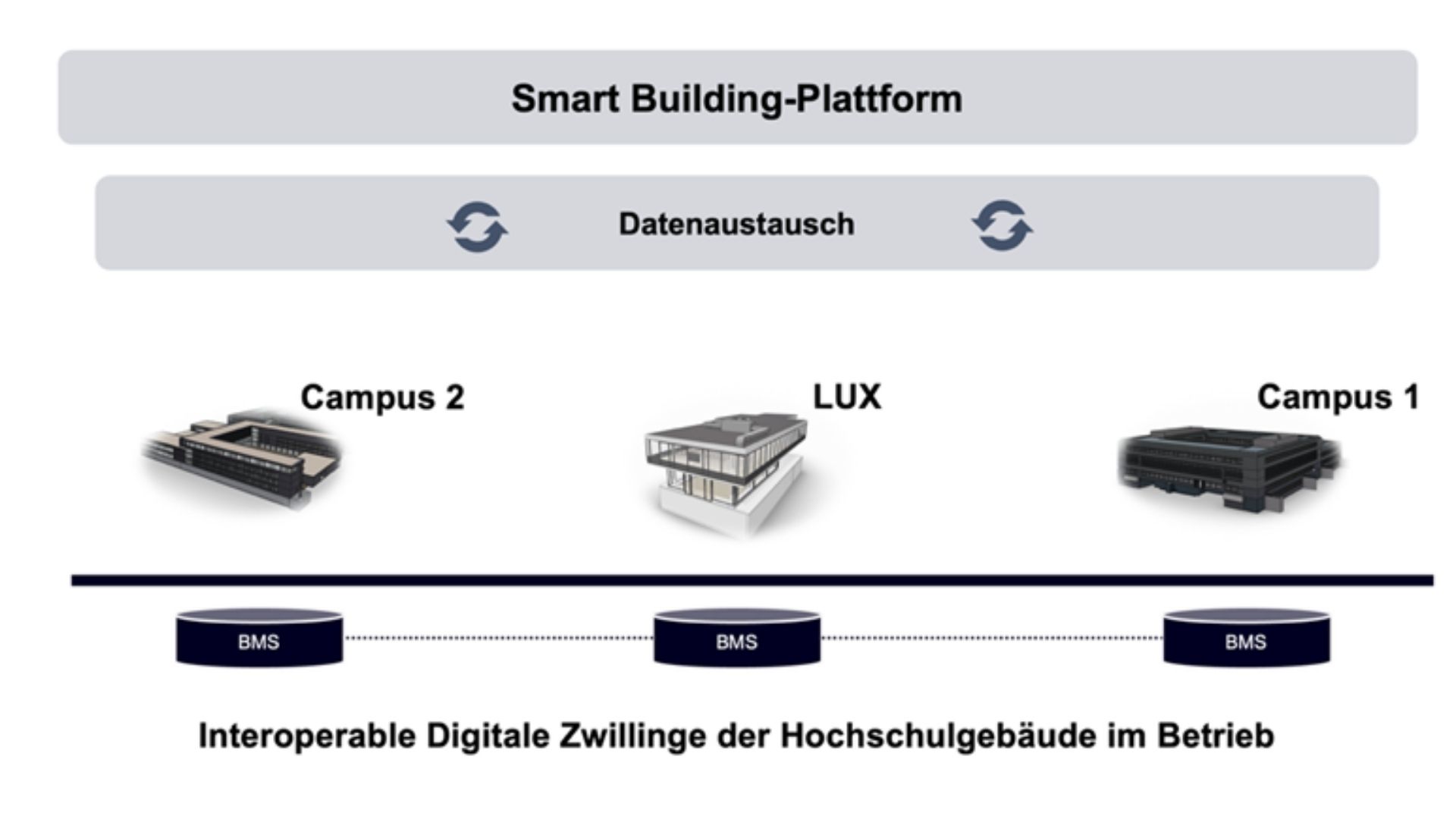 Smart Building Plattform mit Datenaustausch zwischen Gebäuden