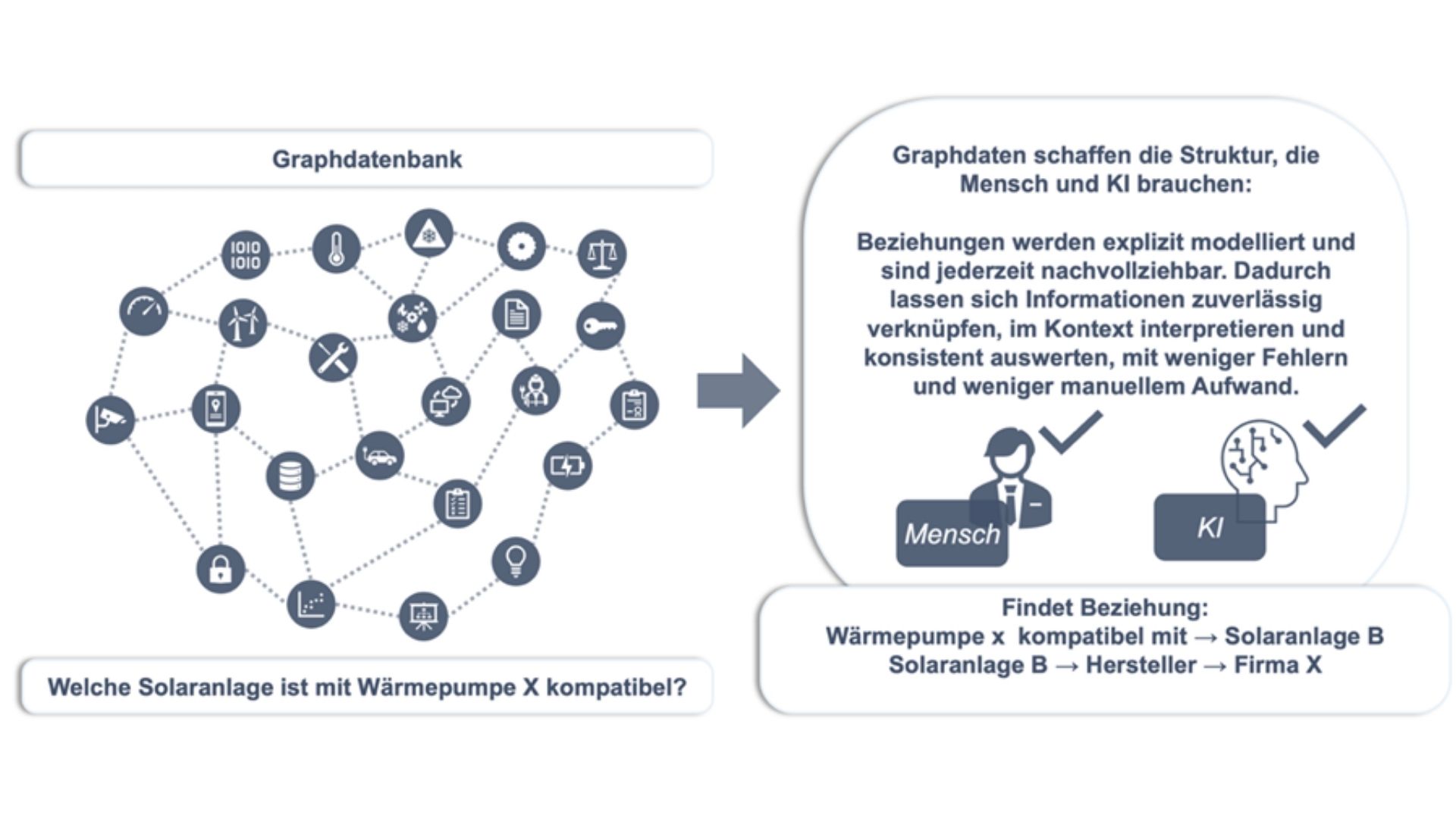 Graphdatenbank verknüpft Daten für KI und Analyse
