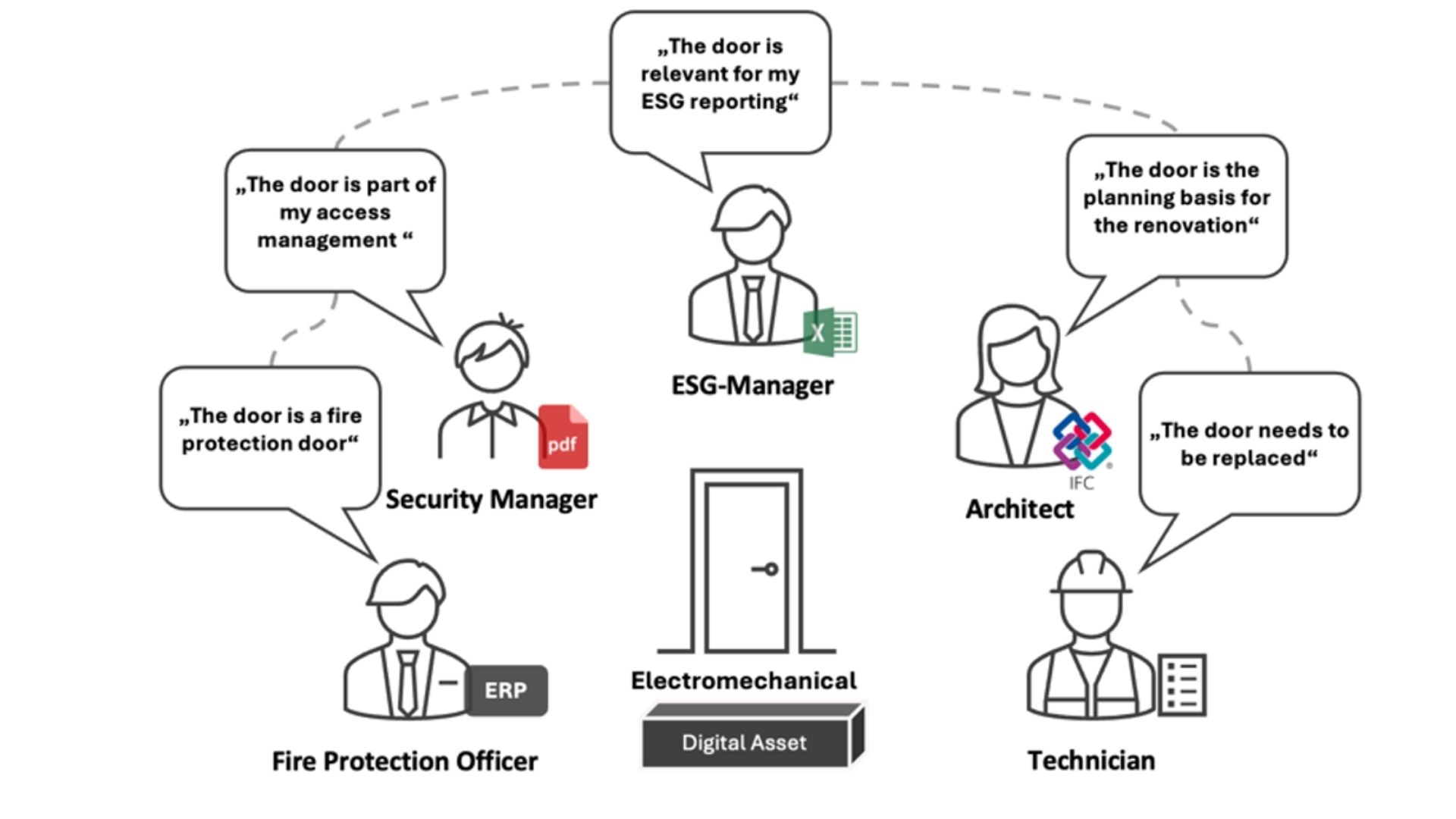 Digital door asset for security and reporting