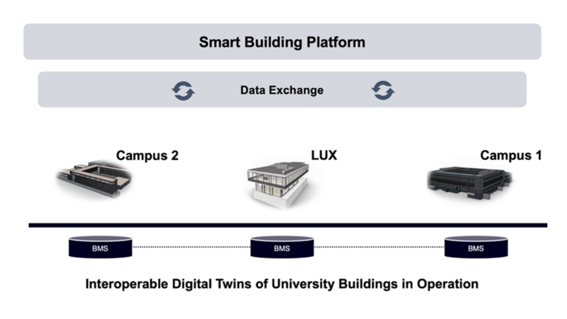 Smart building platform with data exchange between buildings
