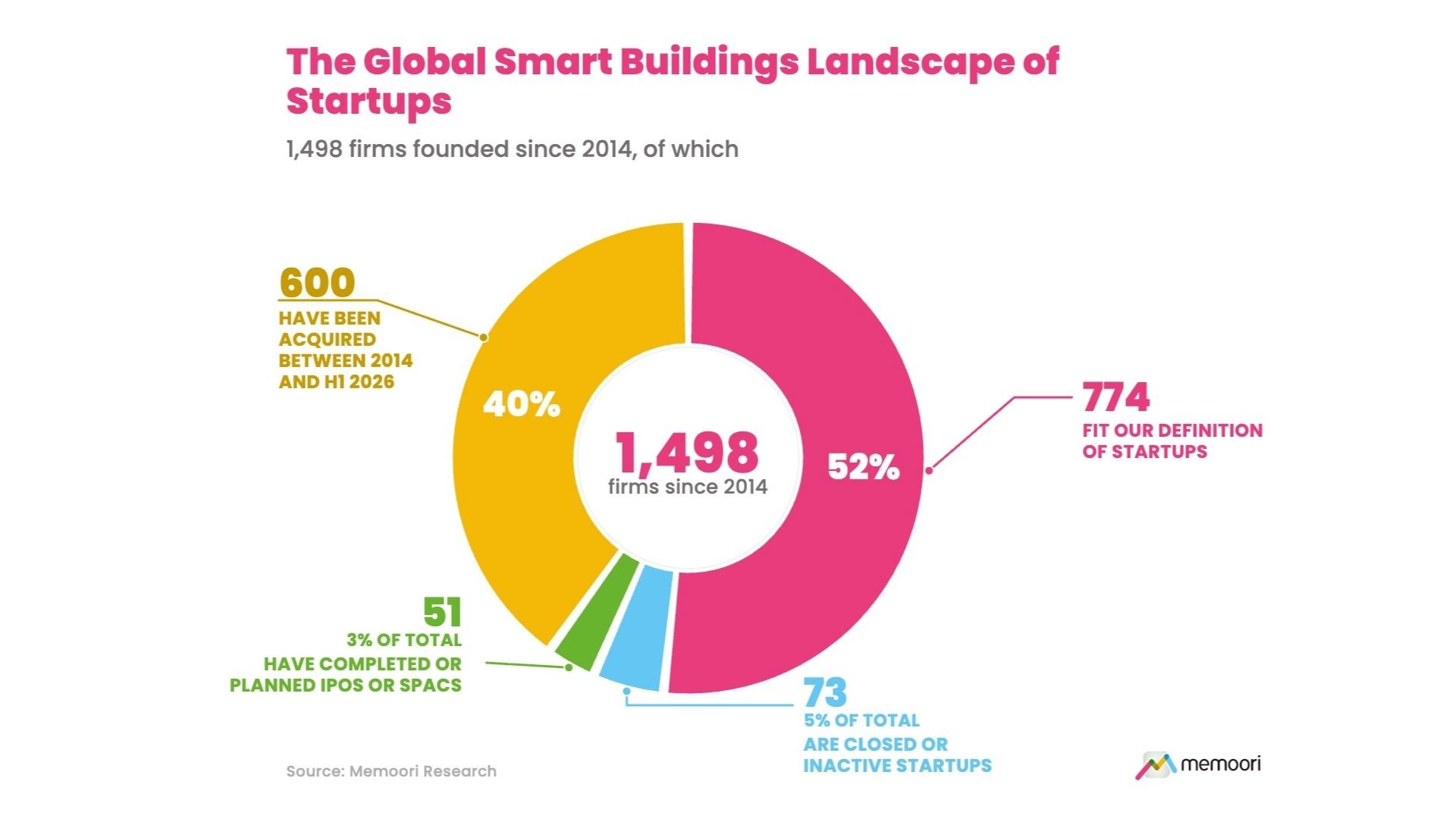 Infografik zur globalen Smart-Building-Startup-Landschaft