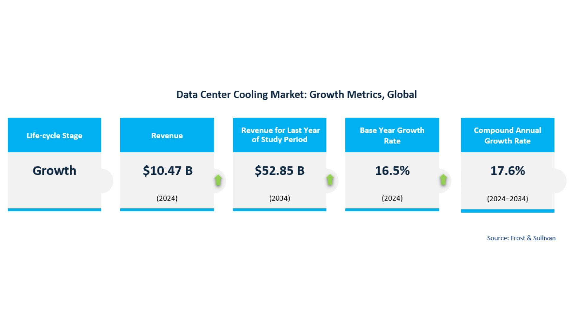 Grafik: Data Centere Cooling Market