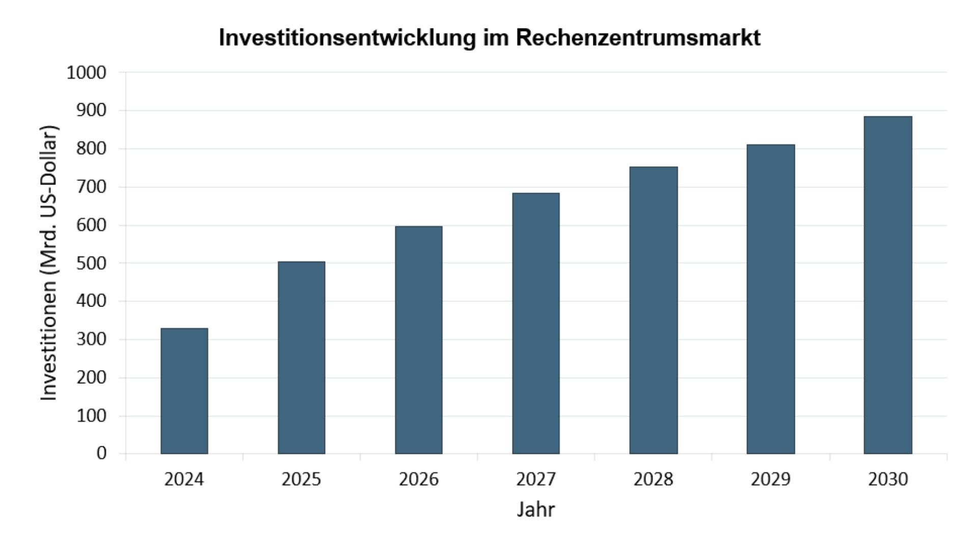 Grafik: Investitionsentwicklung im Rechenzentrumsmarkt