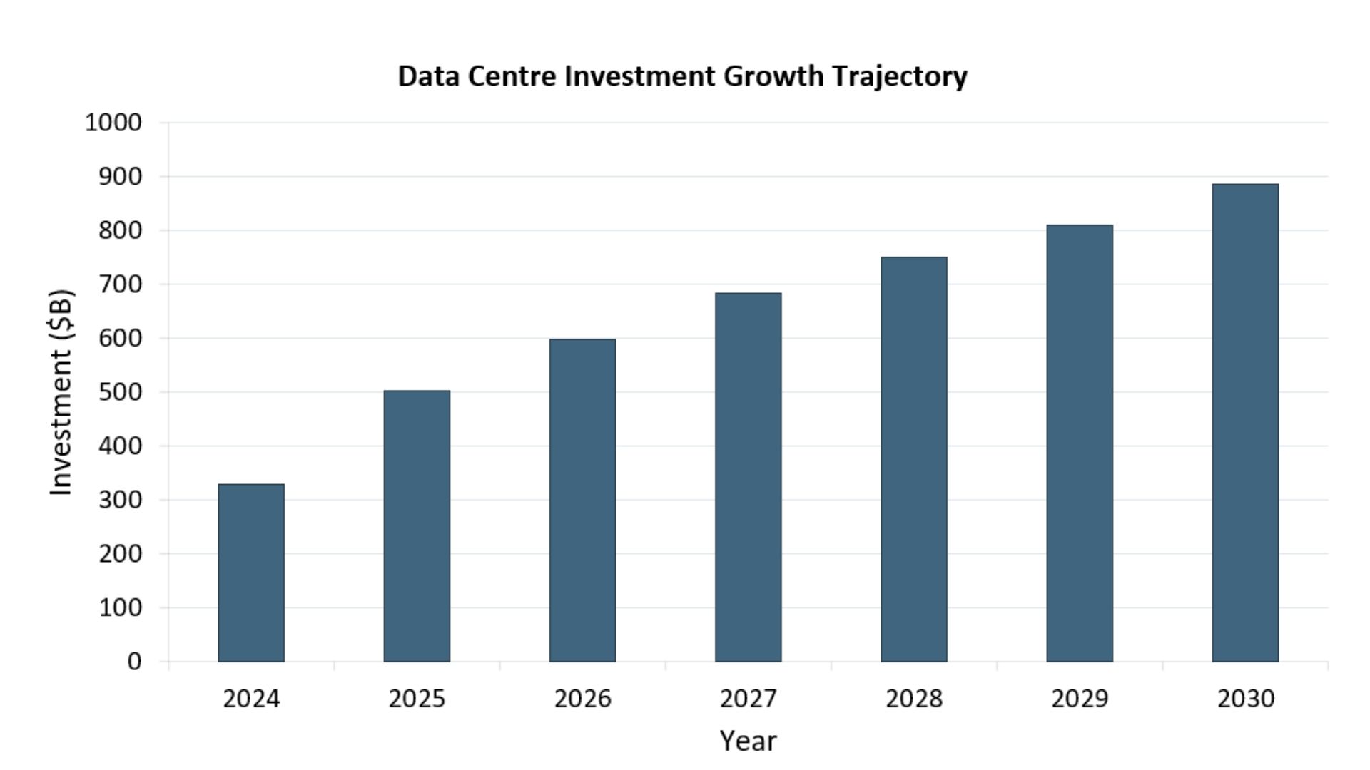 Chart: Investment trends in the data centre market