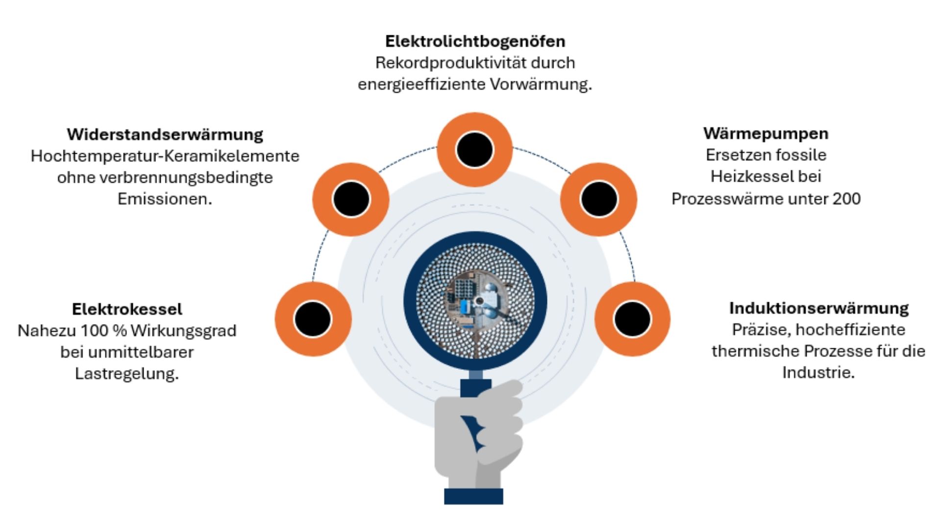 Infografik zu elektrischen Textilheiztechnologien und Anwendungen