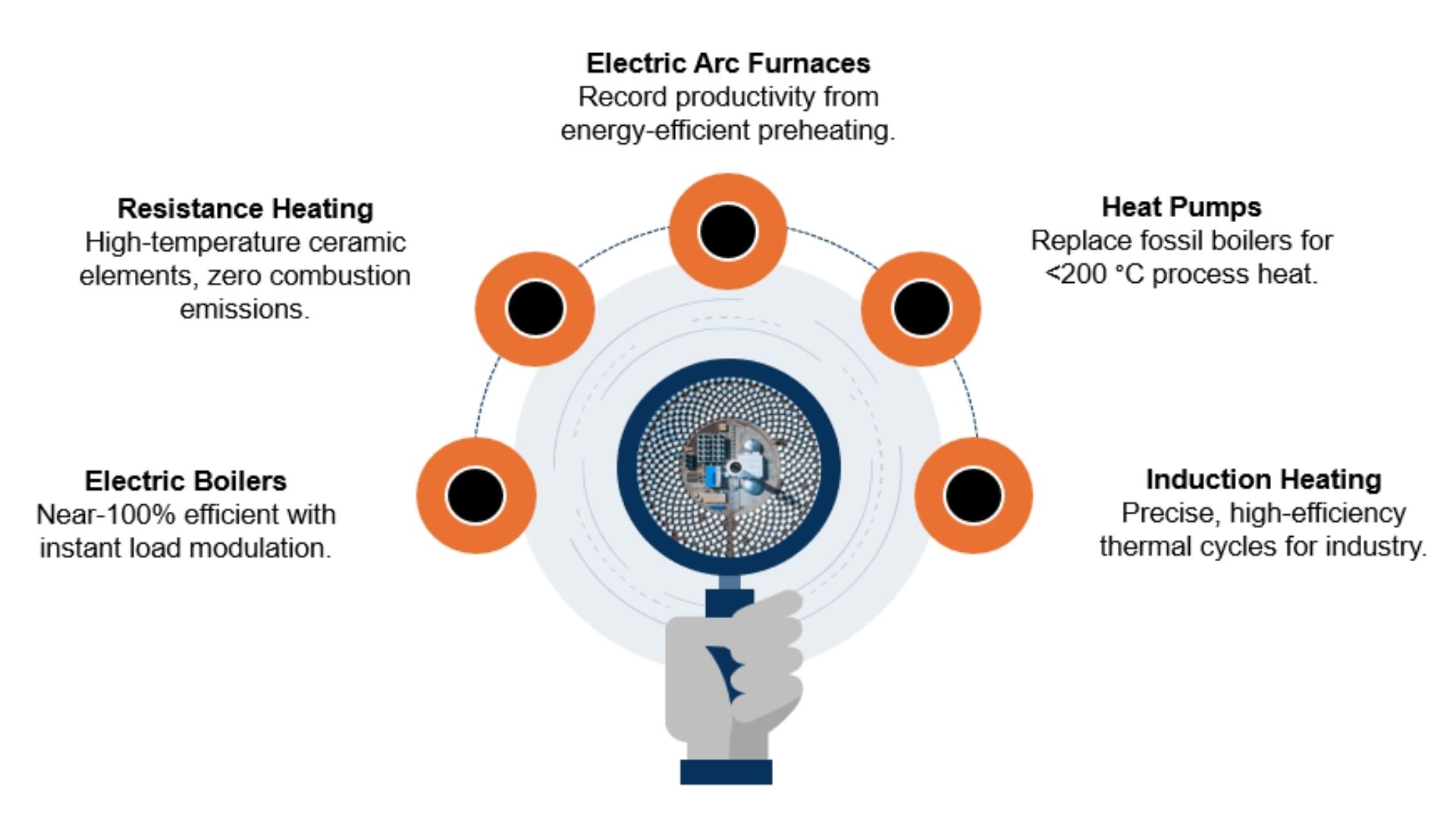 Infographic on electric textile heating technologies and applications