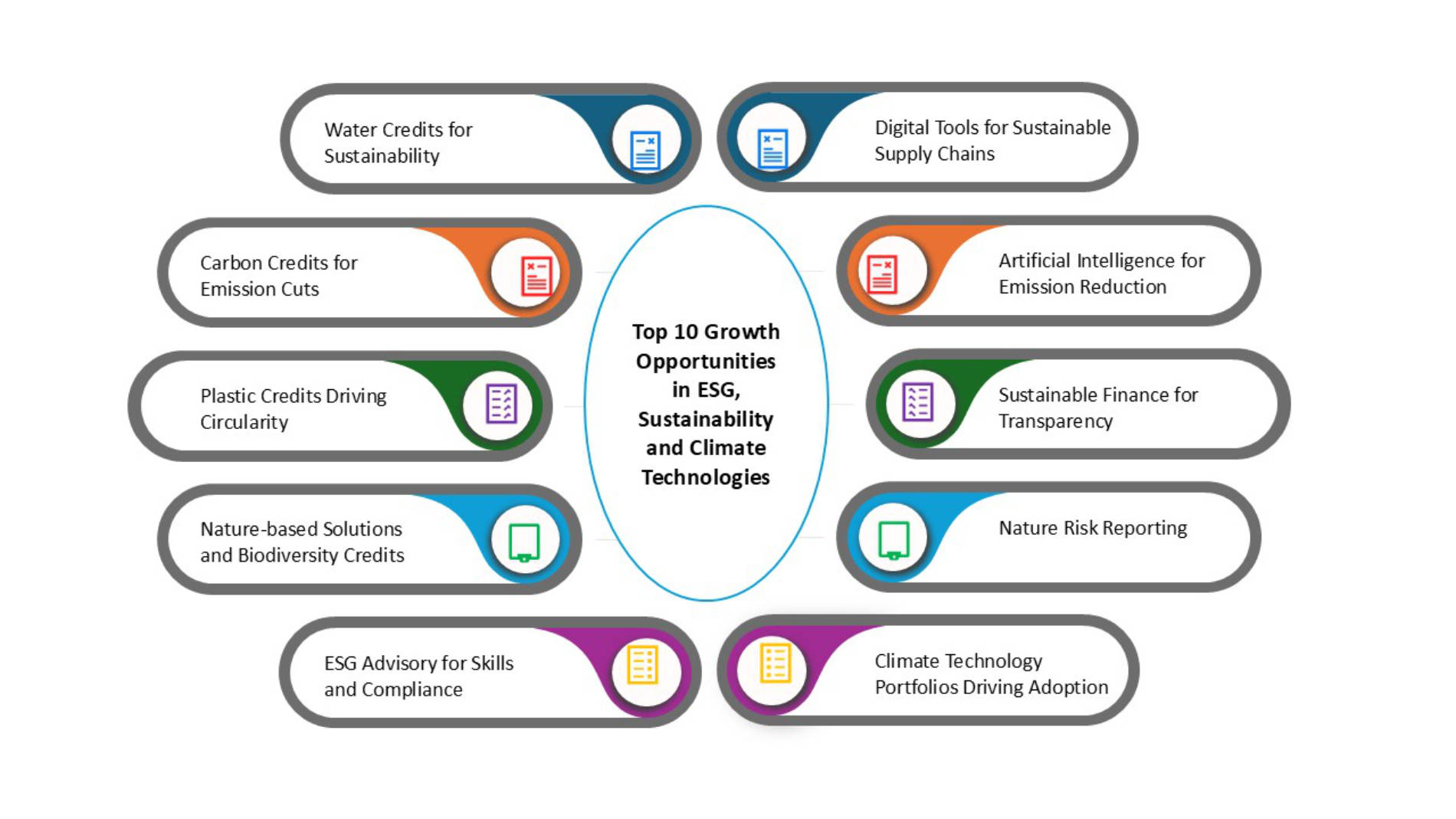 Grafik: Top 10 Growth Opportunities in ESG