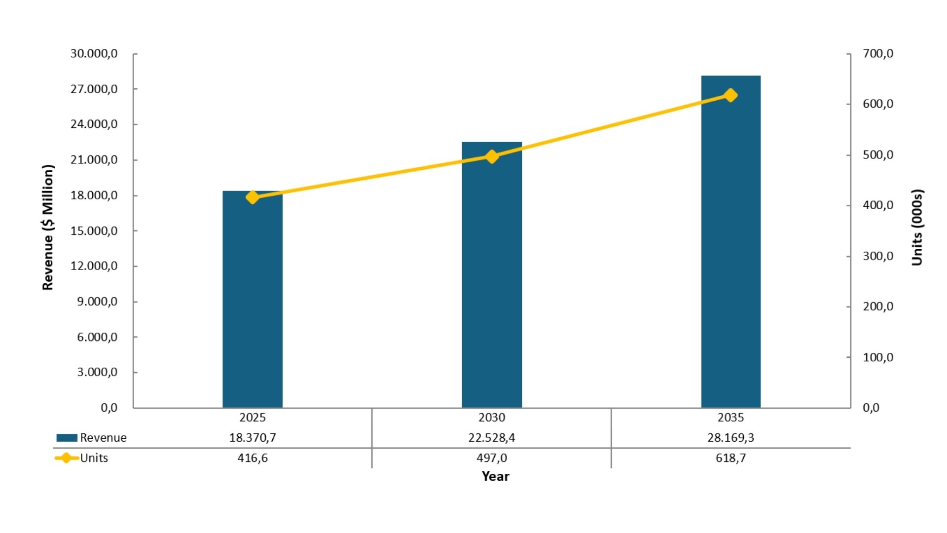 Grafik - Gensets: Umsatzprognose nach Brennstoffarten, global, 2025, 2030 und 2035