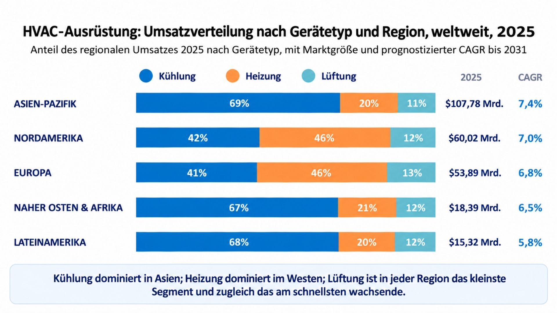 Grafik: HVAC-Umsatz nach Gerätetyp und Weltregion