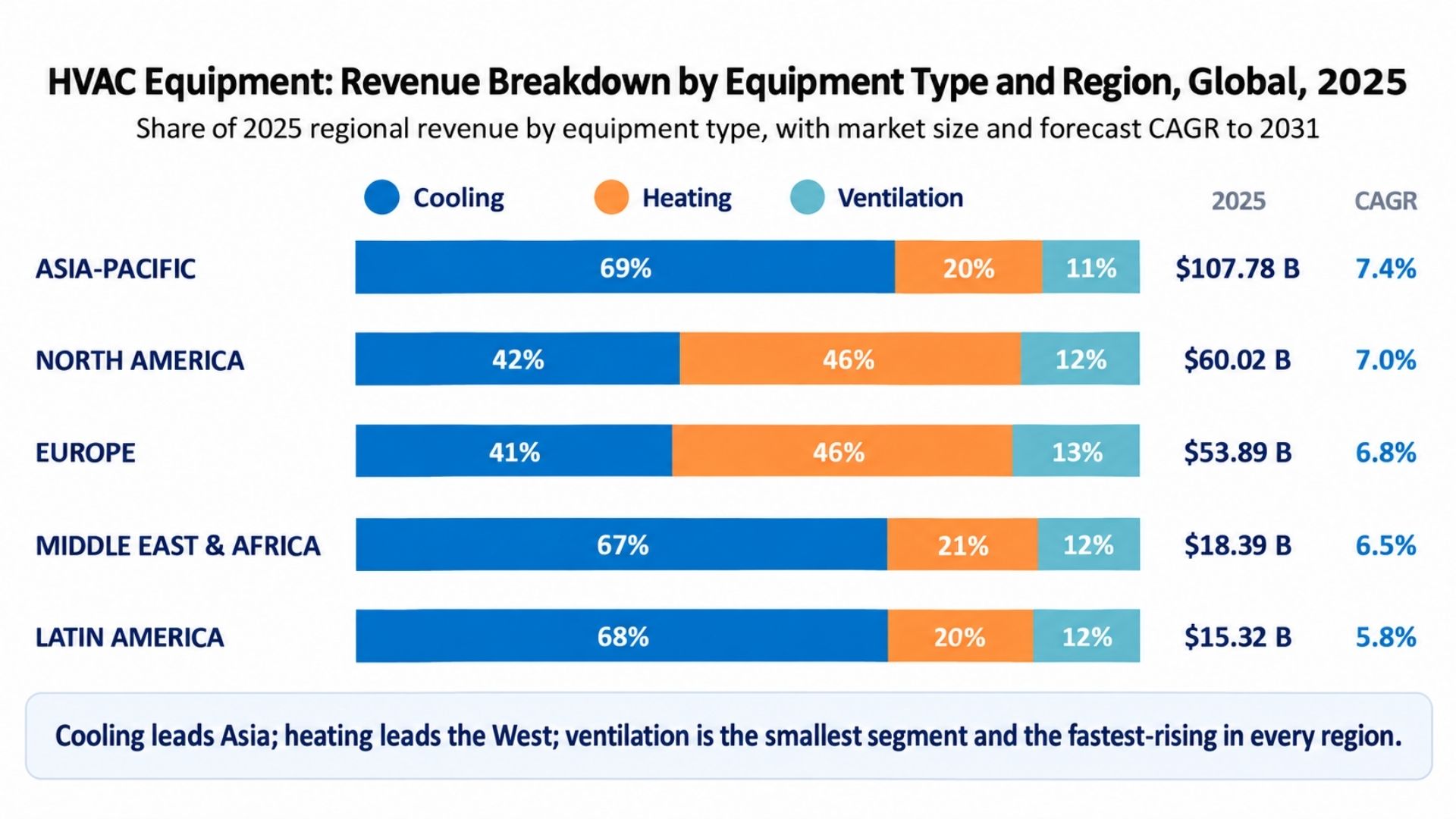 Graphic: HVAC revenue by equipment type and region