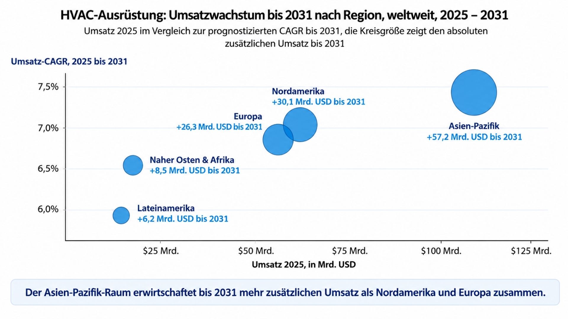 Grafik: Regionales HVAC-Umsatzwachstum bis 2031 weltweit