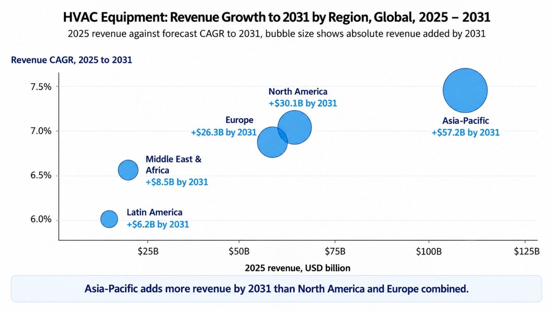 Graphic: Global HVAC revenue growth by region to 2031
